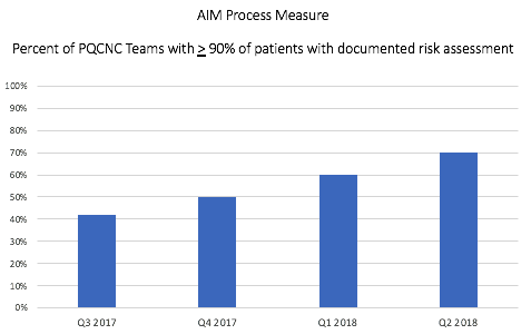 Process Measure Results