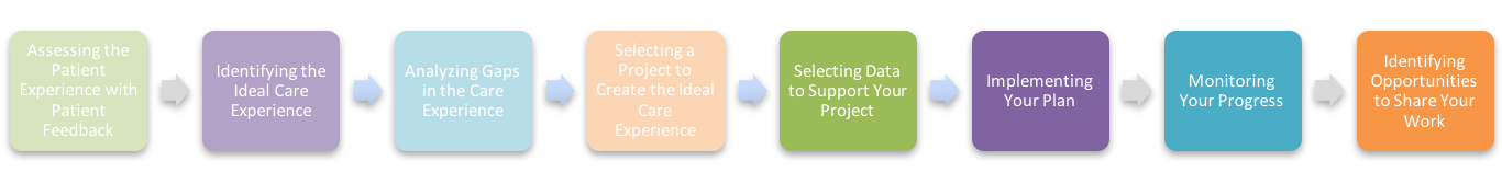 Transforming the Patient Care Experience Timeline