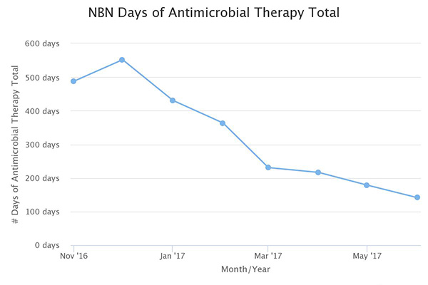 Days of Antibiotic Therapy Newborn