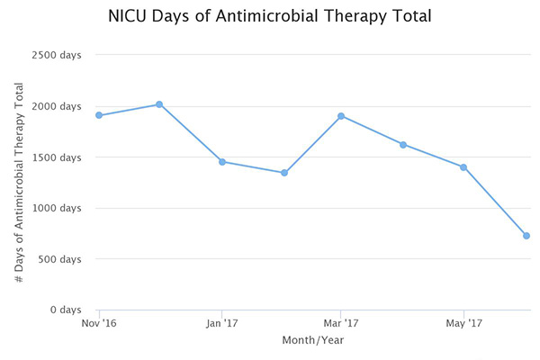 Days Of Antibiotic Therapy NICU